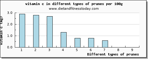 prunes vitamin c per 100g